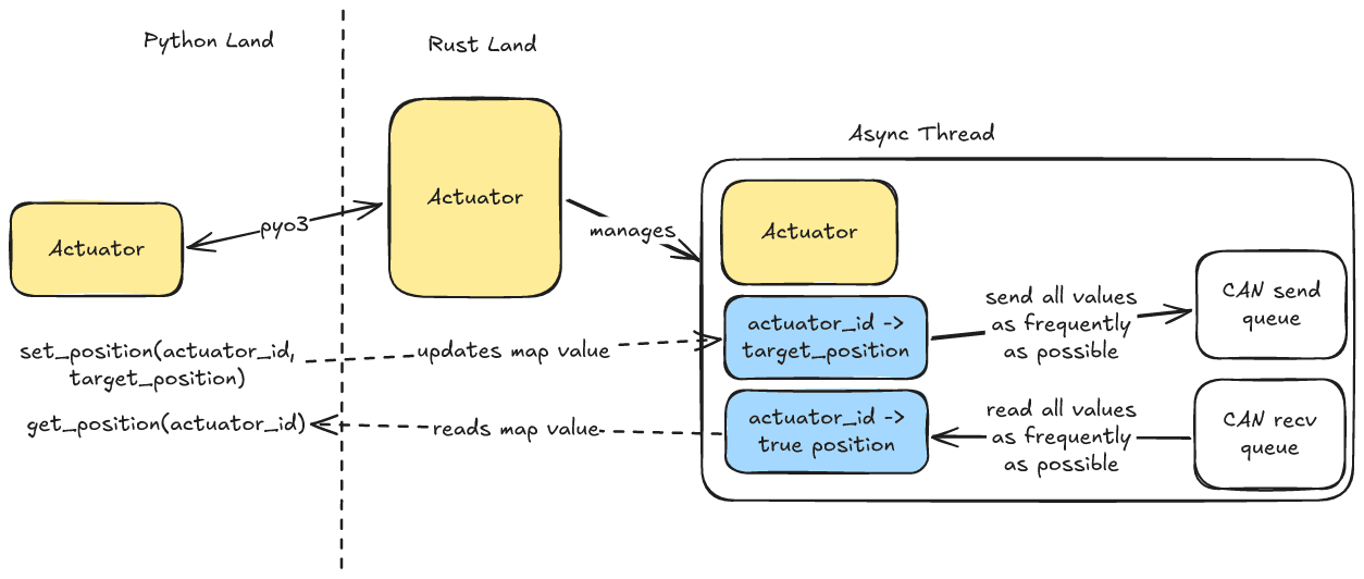 Actuator Package Architecture