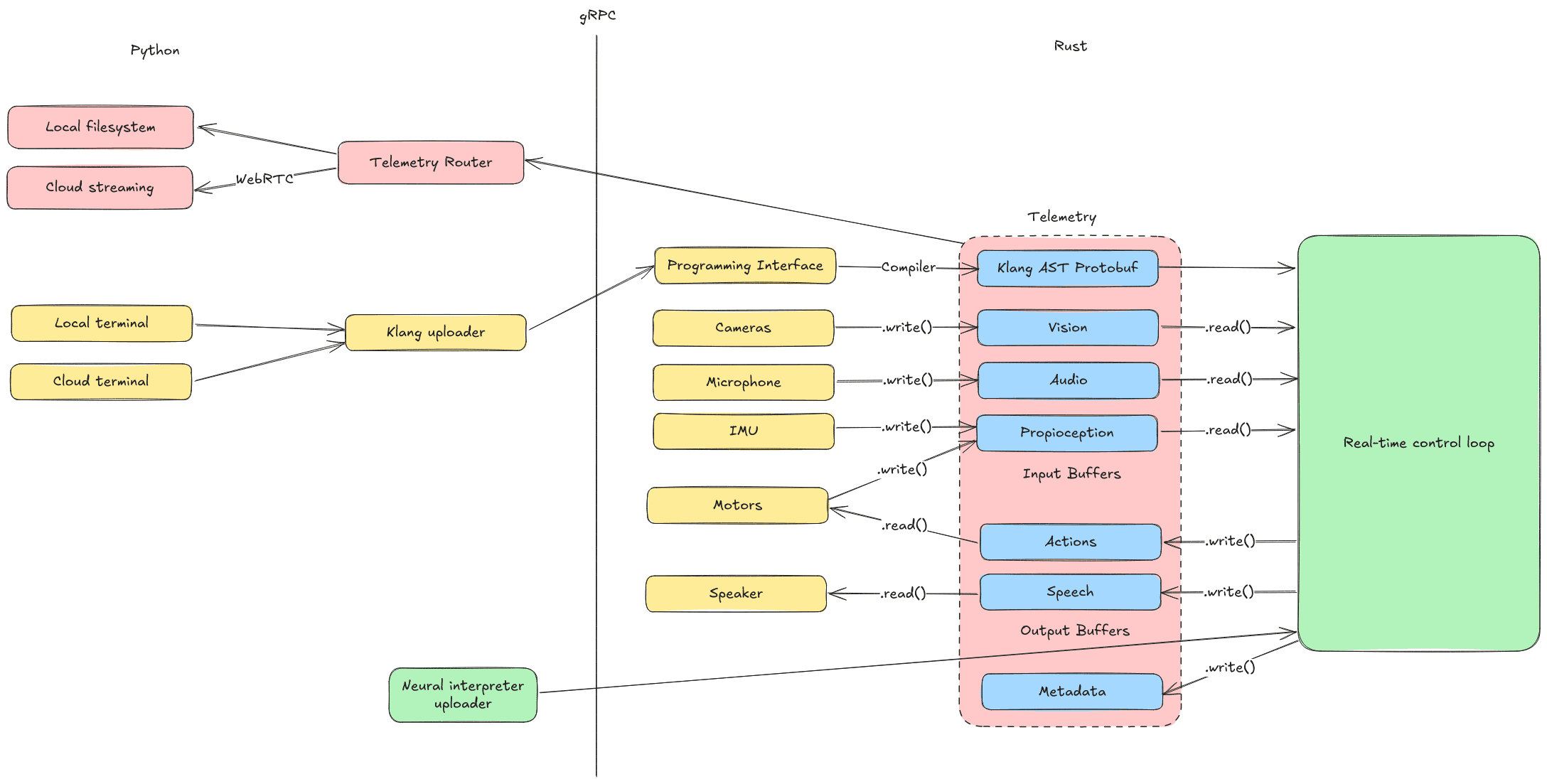 Firmware Architecture 2