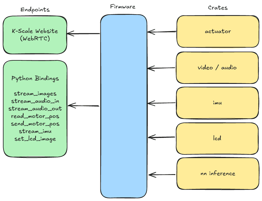 Firmware Architecture