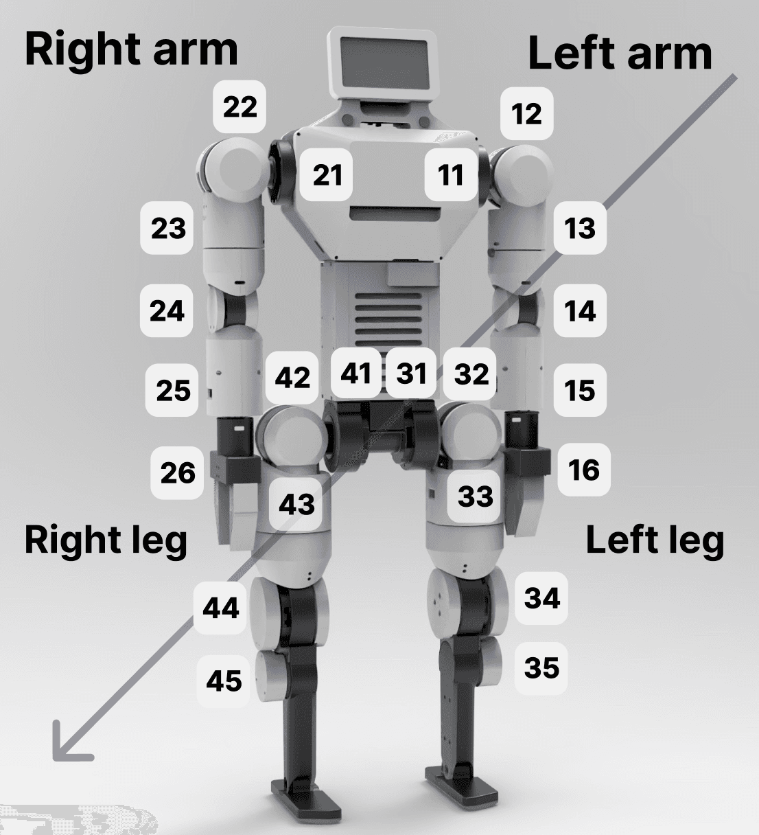 Actuator ID Layout