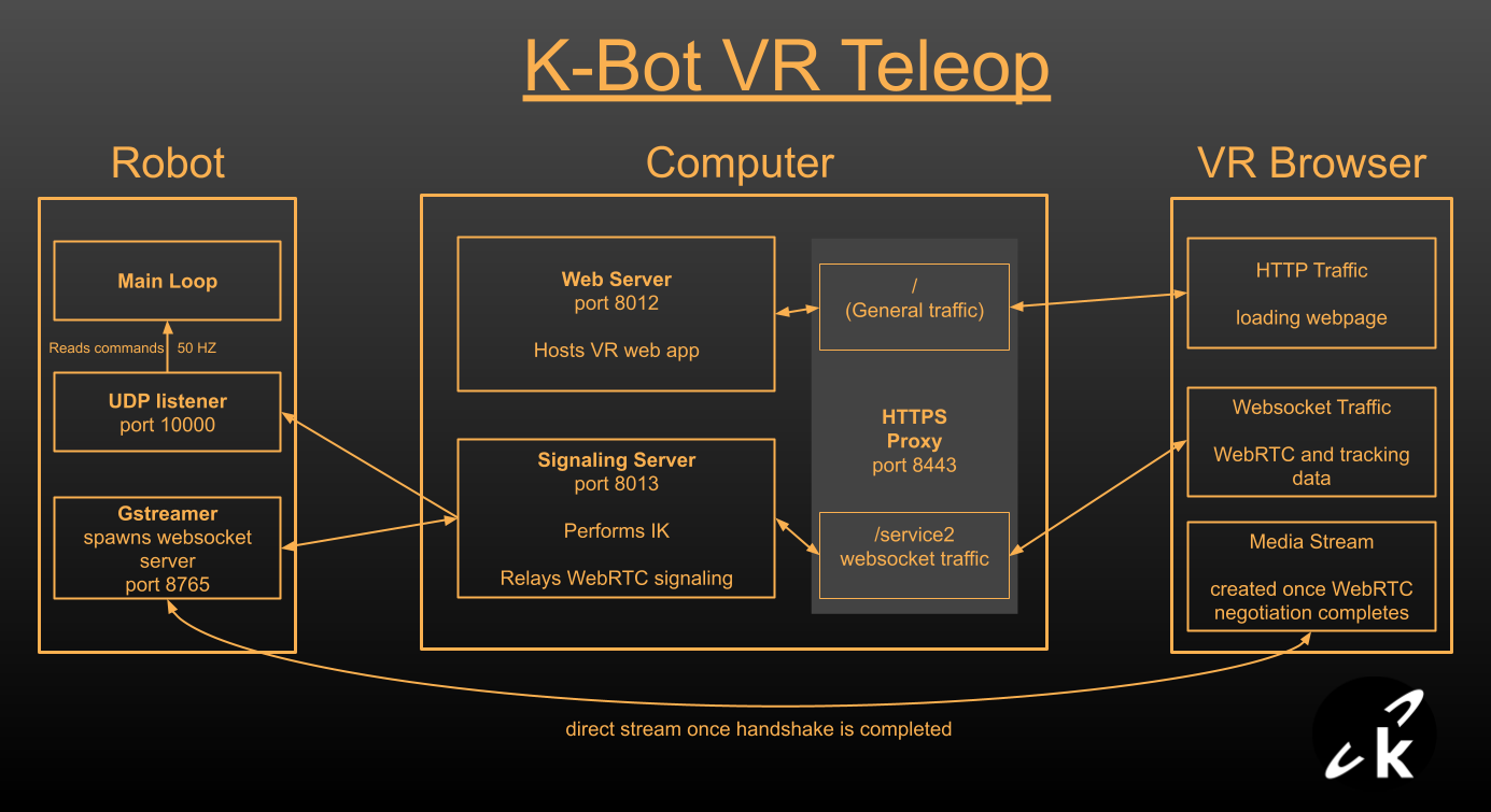 Teleop System Architecture
